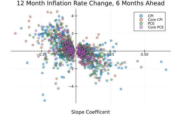 Correlation