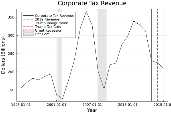 Corporate Tax Revenue Raw