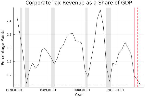 Corporate Tax Revenue Context