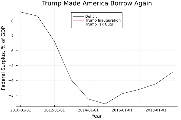 Deficit Trend