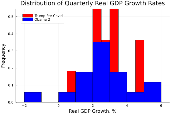 Growth Distribution