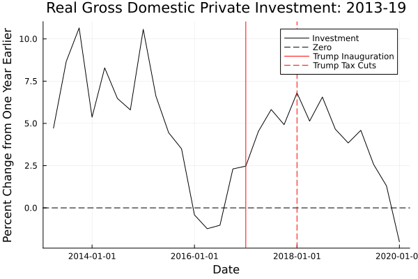 Investment Trend