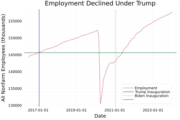 Declining Employment